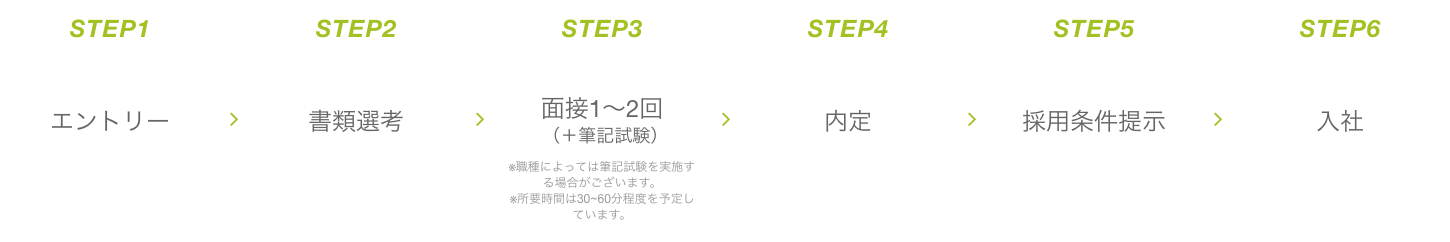 選考プロセス