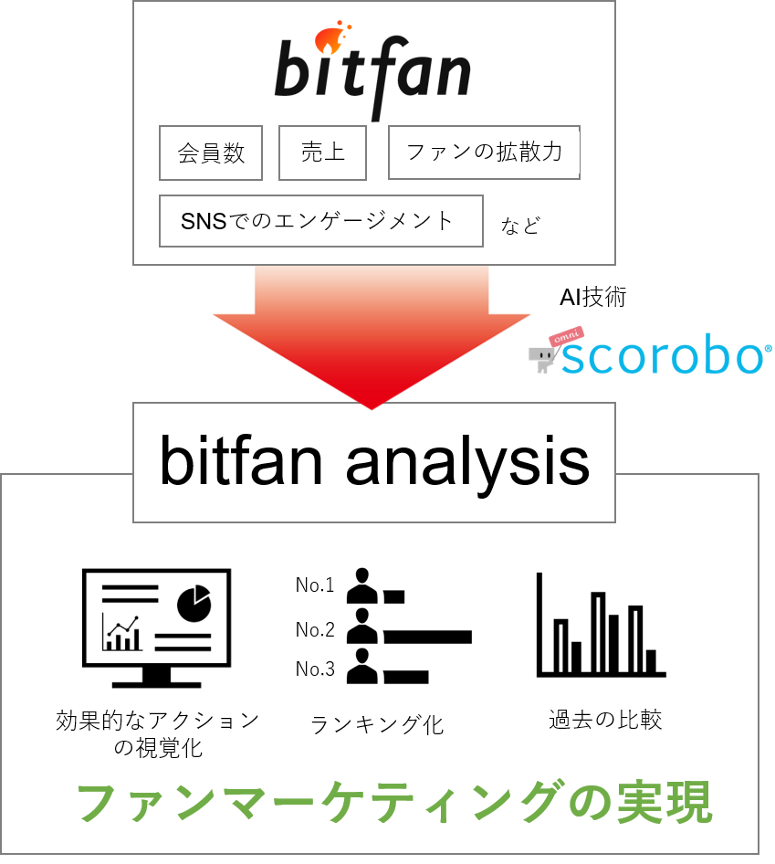 エンタメ業界初 Skiyakiとtdseが ファンマーケティングサービス Bitfan Analysis を共同開発開始 株式会社skiyaki ファンサイト ファンクラブ ストアサイト運営