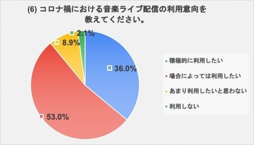 調査レポート 音楽ライブ配信についての意識調査 の結果を発表 株式会社skiyaki ファンサイト ファンクラブ ストアサイト運営