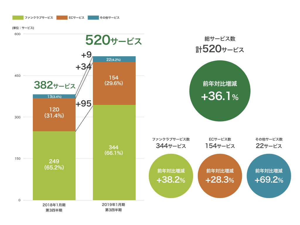 最終値引きです‼️新品本物です！ ファンクラブから購入 SKIYAKIのサービス数が500を突破！直近1年においては3日に1サービスの