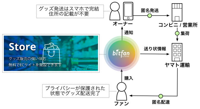 bitfanがヤマト運輸とAPI連携、CtoCでも安心して グッズを売買できる