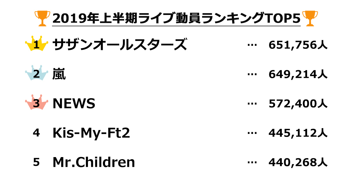 ２０１９年 上半期ライブ動員ランキングを公開 総合１位はサザンオールスターズ ２位 嵐 ３位 News 株式会社skiyaki ファンプラットフォームサービス