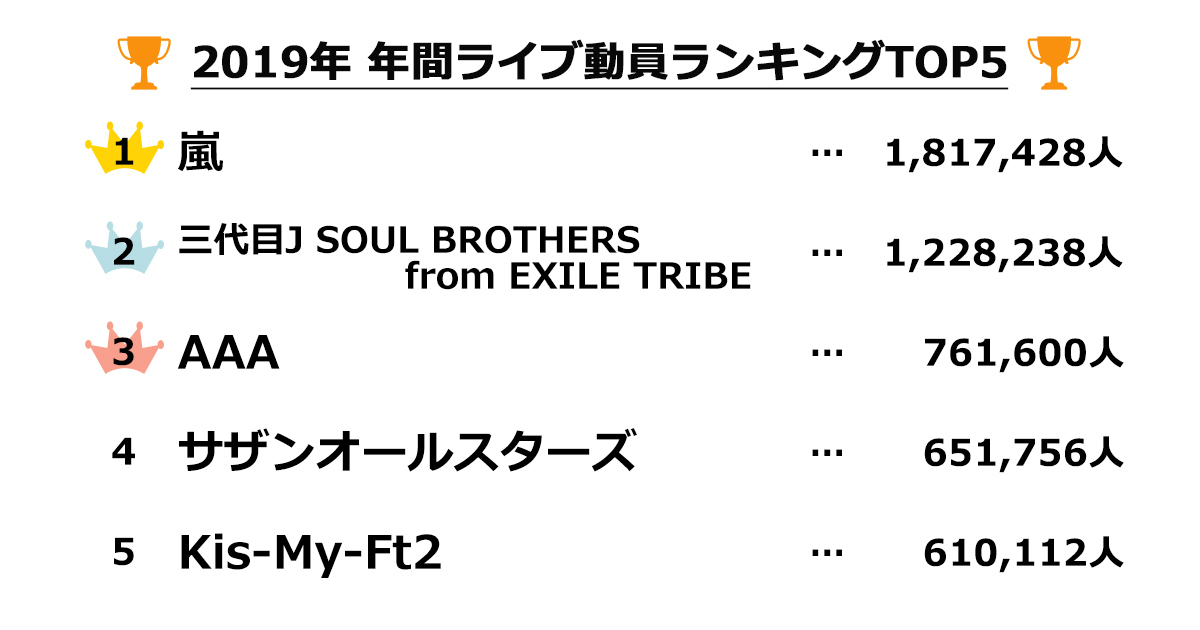 19年 年間ライブ動員ランキングを公開 1位は嵐 2位は三代目 J Soul Brothers From Exile Tribe 3位はaaa 株式会社skiyaki ファンプラットフォームサービス