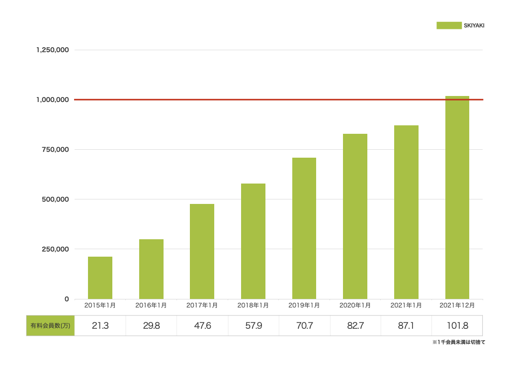 SKIYAKI、『Bitfan Pro』『Bitfan』を中核とするファン